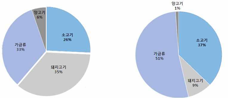 2013 년세계농업전망 그림 6 품목별육류소비증가분기여율 (2010/12 vs.