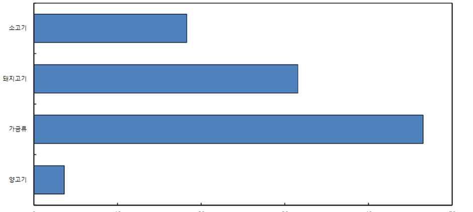 % 자료 : OECD, OECD-FAO AGRICULTURAL OUTLOOK 2013-2022, OECD. 1.5.