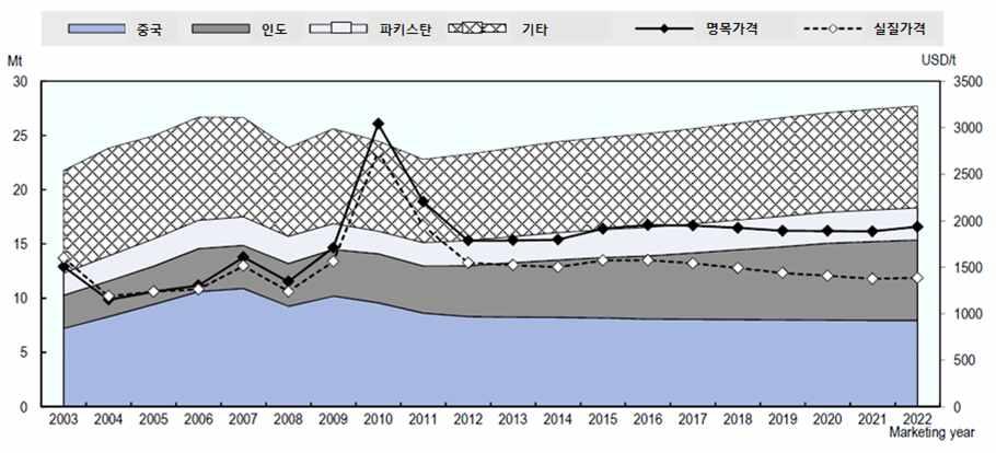 2013 년세계농업전망 간의면화소비는가격, 생산, 소비등여러측면에서과거보다긍정적인모습을보일것으로예상된다. 2022 년기준중국의면화소비량은 790만톤으로전망되고있다. 중국은 1960 년대부터면화섬유의가장큰소비시장으로서향후에도여전히그위상을지켜나갈것으로전망된다.