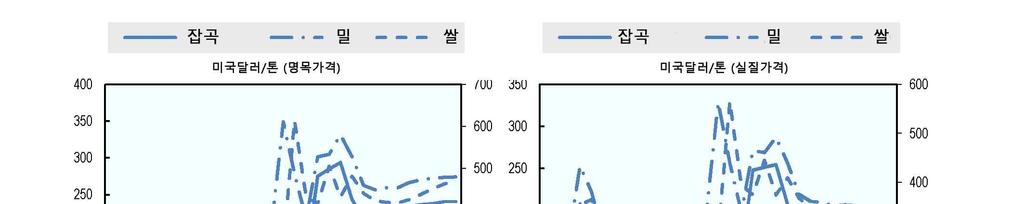 2.2. 전망요약세계곡물가격은단기적으로세계경제의예상보다더딘회복으로인한지속적인인하압력이지속되어실질가격하락을보일것이다. 원유가격은전망기간동안근소하게상승이예상되며이는곡물가격을압박할것이다. 밀과잡곡생산량은전망기간동안평균 12% 증가할것으로예상된다. 또한잡곡경작면적의확대는밀이나쌀경작지면적증가보다더빠른속도로진행될것이다.