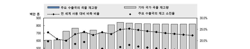 68% 일것이며, 연간 1 인당소비량은 66kg 일것이다.