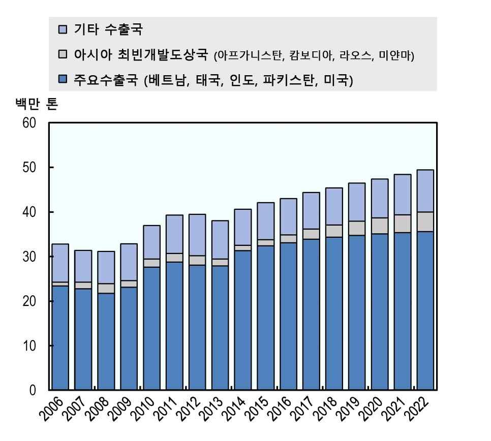 씩증가할것으로예상된다. 아프리카에서는생산량이대폭증가할것으로예상되나 이를상회하는수요량증가로인하여세계쌀교역량의절반이상을수입하며 주요쌀수입국이될것이다. 그림 17 주요쌀수출국의수출전망 자료 : OECD, OECD-FAO Agricultural Outlook 2013-2022, OECD.