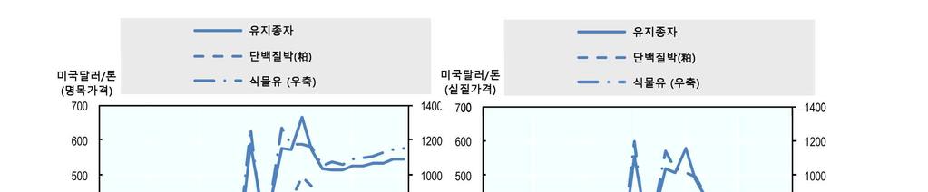 2013 년세계농업전망 해바이오디젤소비는경제적성이떨어지기때문에바이오연료용유지종자수요는법과제도적뒷받침여부에따라달라질것이다. 실질가격으로보면, 현재고점대비하락이예상된다. 중기유지종자와식물성오일가격은최근의가격상승이전에서안정화될것으로보이며, 단백질작물가격은 2009 년수준보다약 10% 하락이예상된다. 단백질작물가격의낮은상승률은유지종자시장의복잡한특성에서기인한다.