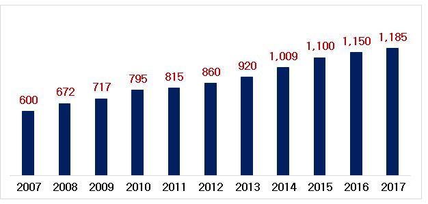 2018 글로벌화장품산업백서 독일천연화장품시장점유율증가추세 ( 단위 : 백만유로 ) 자료원 : 독일국제천연화장품전시회 (Vivaness)