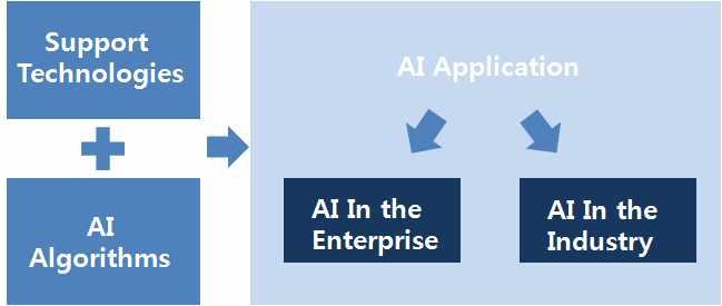 인공지능제대로이해하기 1. 인공지능정의및개념 < 그림 1> 인공지능적용 Framework 자료 : A Framework for Applying AI in the Enterprise, Gartner(2017.6.