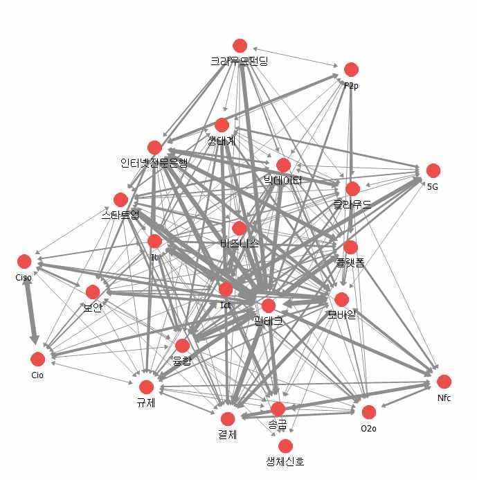 < 표 6> 2015 년 Weight 높은순서 Node 1 Node 2 Weight 핀테크 ICT 363 핀테크 모바일 240 핀테크 스타트업 218 핀테크 IT 211 핀테크 결제 196 핀테크 비즈니스 190 핀테크 인터넷전문은행 145 핀테크