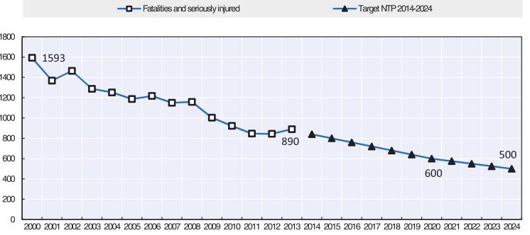 156 3. 노르웨이 (Norway) 노르웨이는 Road safety strategy for 2014-2024 에서 2024 년까지사망자 수와중상자수를절반으로줄이는것을목표로하고있다. 자료 : IRTAD, road safety annual report 2015(2015.10.