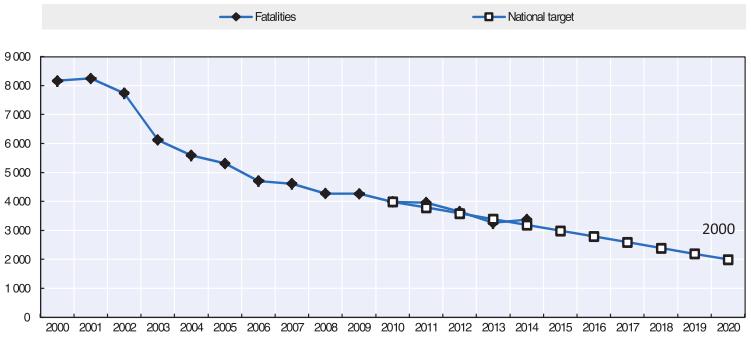 부록 163 10. 프랑스 (France) 프랑스는 Road safety strategy for 2011-2020 에서 2020 년까지교통사고 사망자수를 2,000 명이하로줄이는것을목표로하고있다.