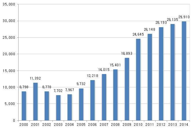 우리나라의벤처기업은 2000 년 8,798 개에서연평균 9.