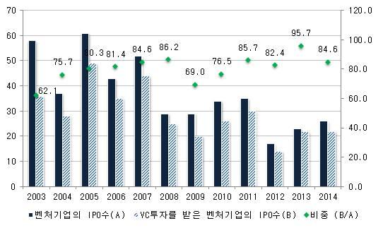 코스닥신규상장기업이창업부터 IPO까지걸리는기간은 2005년 9.0년에서 2007년에는 10년을초과하였으며, 2013년 13.8년, 2014년 14.