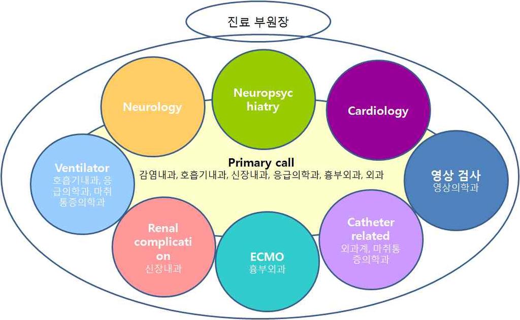 3 - critical care team primary call, procedure