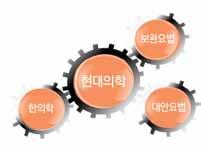 Korea University Hospital News No.59, March, 2012 07 통합의학센터 (Center for Integrative Medicine) [ 센터소개 ] 통합의학센터는? 통합의학적치료 / 치유대상은?