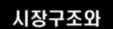 국내증권산업시장구조와관련한시사점 자본시장이성장함에따라소수의대형사시장과다수의중소형사시장으로시장이분할 End State 에서대형사그룹에속하는증권회사의수는매우적으며,