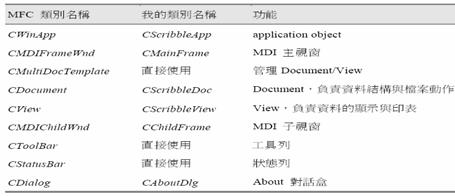 Framework CMyView::OnDraw Printer DC 了 Document/View MFC 了 流 路 MFC ㆒ Framework GUI 力 不 MFC Document/View 更 力 料 料 不 流 GUI 便 ocument/view Application