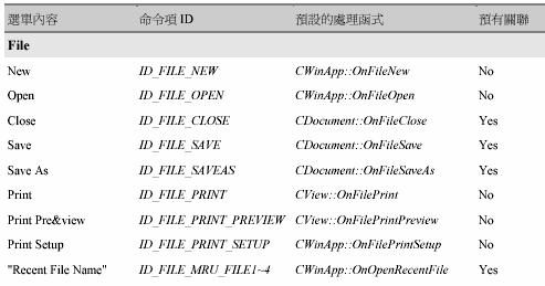 File / Edit / View / Window / Help 令 理 理 欄 聯 Yes 令 令 理 不 類 Message Map 令 No Framework 了不 Open Save As Print Print Setup Find Replace Edit CEditView File 錄 LRU 數 Appwizard 更 便 View 列 狀 列 見 Window 列 力