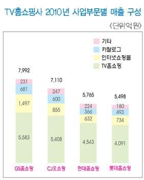 2010 년 GS,CJ, 현대, 롯데, 농수산 5 대홈쇼핑사 =2 조 9,218 억원 2010 년국내 TV