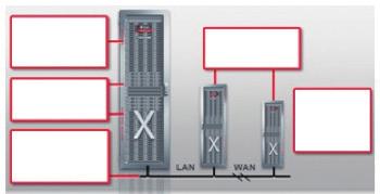 Exadata Success Factors Performance Consolidation Availability Simplicity Lowest TCO / Highest ROI X5-2 Database Server Faster Processors More Cores More Memory X5-2 High Capacity (HC) Storage
