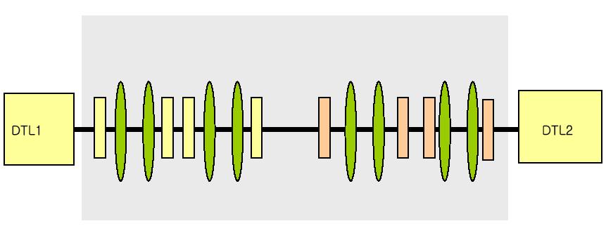 D4-cavity scheme 이방식은 4-cavity scheme" 에서각 cavity를쌍으로확장한경우에해당한다. 이방식의개념도는그림 3-2-1-18에보여준다. 결과는그림 3-2-1-19에있다. 다른 cavity의 effective voltage가 0.22 MV에서 0.