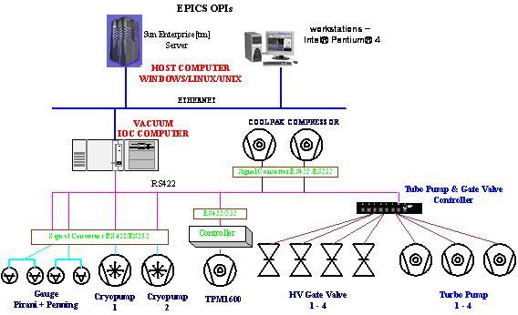 그림 3-3-2-3. 진공제어시스템개념도와장치사진. (3) 고주파제어시스템 양성자가속기의고주파장치에는 RFQ, DTL, High Power RF Circuit, Cooling System, RFQ Klystron 등이있다.