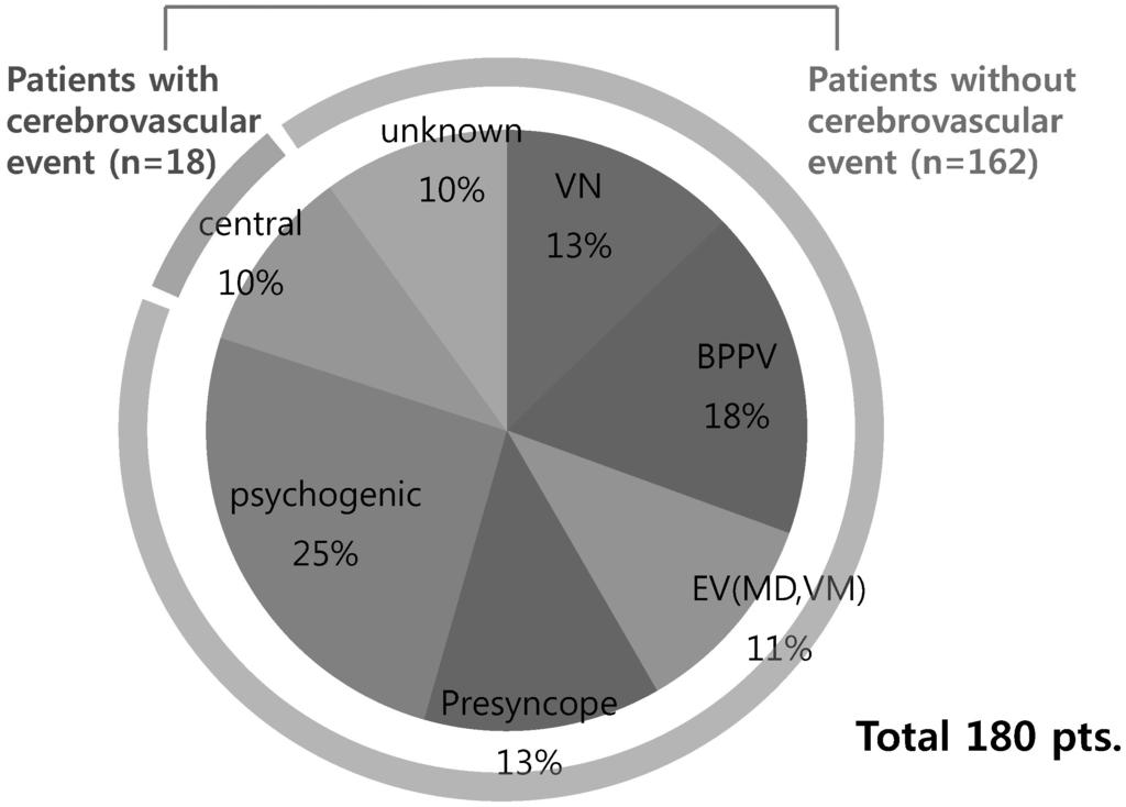 김형준외 인. 어지럼으로응급실에내원한환자의중추성원인에대한예측인자들 : ABCD 스코어의유용성 Table.