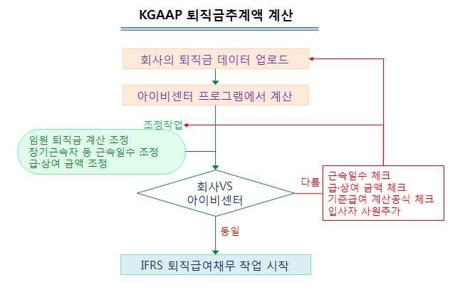(3) KGAAP 퇴직금추계액계산 KGAAP 퇴직금추계액계산을통하여급여자료를시스템에반영하고,