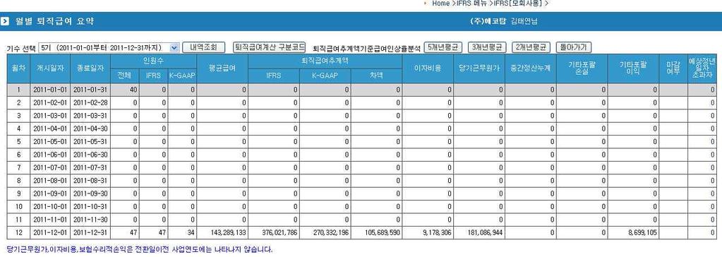 (1) 퇴직금추계액 (K-IFRS) 화면구성 1) 월별퇴직급여요약 1 2 3 4 5 6 7 1 기수선택 : 퇴직급여부채를계산할기수를선택합니다.