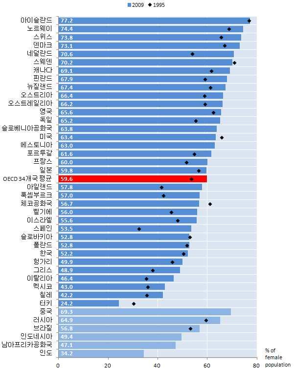 [ 그림 5] OECD 각국의여성 (15~64 세 ) 노동시장참여율 (1995 년및
