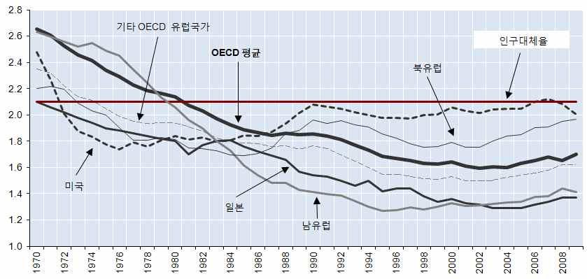 [ 그림 6] 주요국가의합계출산율변화추이 (1970~2009 년 ) 패널가.