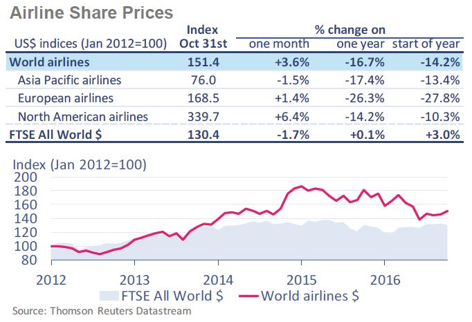 항공시장동향제 53 호 - 아시아 태평양항공사는약 12.2% 의영업이익률을기록하며높은재무성과를기록 - 유럽항공사는테러와브렉시트의영향에서일정부문벗어나 13.8% 의영업이익률을기록 < 표 Ⅲ-1> 지역별항공사 3 분기수익 표본항공사수 자료 : IATA 지역 15.3 분기 16.