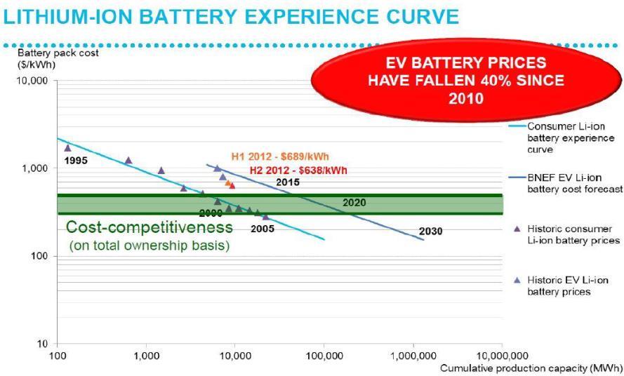 $300~400/kWh까지떨어질수있음 (1) 배터리재료비용하락전망 (2) 리튬이온배터리가격 과거경험치로 자료 : 디지털타임스
