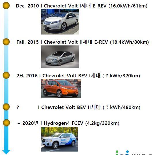 업체별친환경차동향및전략 (2) - GM 기존 PHEV(E-REV) 에서장거리주행 E-REV 및 BEV 전략으로변경 주판매인 Chevrolet Volt(PHEV) 의판매부진으로전략변경 -> 장거리주행 E-REV와 BEV 확대전략