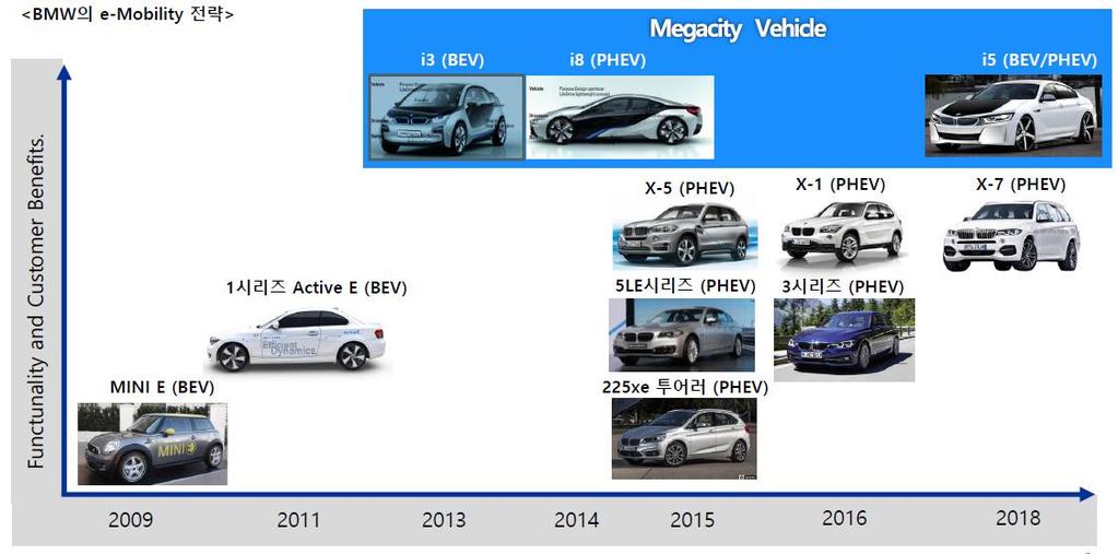 업체별친환경차동향및전략 (4) - BMW 다양한 PHEV 라인업강화 인기있는 ICE 차종부터 PHEV 모델로라인업강화 2020 년 CO2 규제목표달성 글로벌주요대도시의 Megacity 화를겨냥한 e-mobility 전략수립