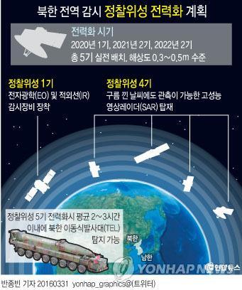 2. 새로운도약의기회를제공할군사용정찰위성사업 군사용정찰위성사업 국방부는 2023 년까지 17조원을투입해킬체인 (Kill Chain) 한국형미사일방어체계 (KAMD, Korea Air and Missile Defense) 를구축하겠다는계획을발표했다.