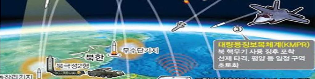 표 9 한국형 3 축체계구축계획 (218~222) 구분 Kill Chain ( 핵미사일타격 ) KAMD ( 핵미사일방어 ) 세부방위력개선추진내용 - 정찰위성, 전략미사일등감시및정밀타격능력보강 - 신규 4개사업 : 정찰위성, 다출처융합정보체계, 복합유도폭탄, GPS유도폭탄 - 보강 3개사업 :