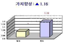 강체고정식 ) 으로터널높이축소 - 공동구위치를터널바닥면과일치시켜굴착량축소 (56 m2 51 m2 ) - 초기건설비용포함 LCC 235 억원절감 ( 절감율 6.