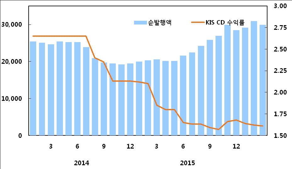 II. CD/CP 수급상황 CD 발행감소 3 월말 CD 발행평잔액은전월대비 0.94 조원감소한 29.9 조원을기록하였다.