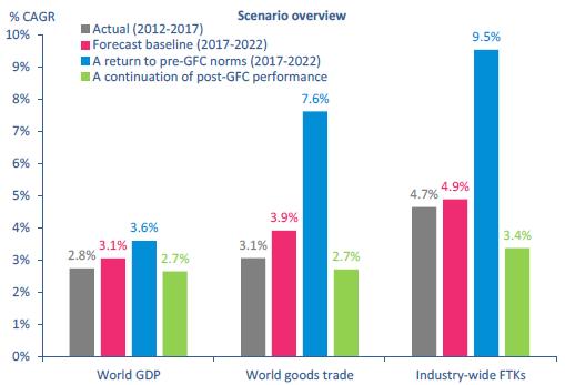 항공시장동향제 71 호 자료 : IATA, IMF [ 그림 Ⅲ-11] 시나리오에따른 GDP 성장률 / 교역성장률 /FTK 성장률비교 라.