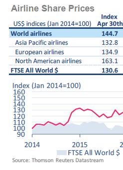 항공시장동향제 71 호 자료 : IATA/Thomson Reuters Datastream [ 그림 Ⅲ-1] 지역별항공사주가인덱스 나. 항공사재무성과 전세계 26개항공사들을대상으로조사한 2018.