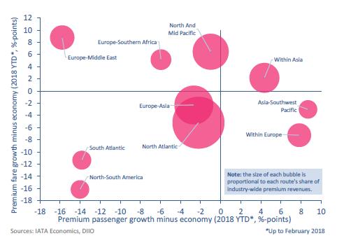 항공시장동향제 71 호 라. 수익률및프리미엄매출 2018. 2월계절요인을제거한항공사여객수익률은전년동월대비 1.