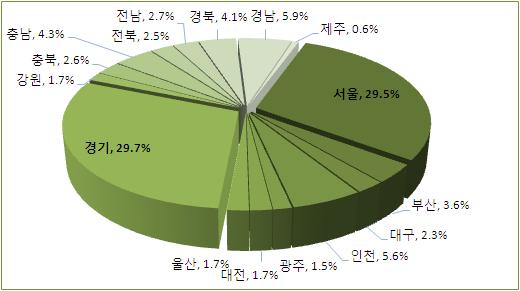 지역별 수도권에 64.8%(737,617명 ) 가거주하고있으며, 지역별로는경기도에가장많이거주 (337,821명, 29.7%) - 서울 29.