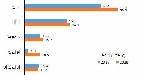 수산물수출동향 주요품목수출동향 1 참치 : 전년동기 (5 월누적 ) 대비 23.3% 증가한 2 억 7 천만달러수출 - ( 국가별 ) 일본 (22.8% ), 태국 (7.4% ), 프랑스 (17.8% ), 필리핀 (301.9% ), 이탈리아 (3.1% ) - ( 품목별 ) 냉동피레트 (12.4% ), 냉동가다랑어 (53.8% ), 냉동황다랑어 (8.