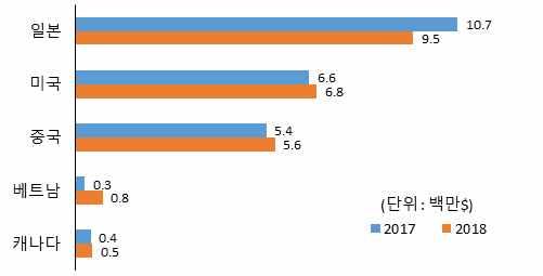 수산물수출동향 5 넙치 : 전년동기 (5 월누적 ) 대비 1.8% 감소한 2 천 4 백만달러수출 - ( 국가별 ) 일본 (11.7% ), 미국 (3.4% ), 중국 (4.5% ), 베트남 (195.7% ), 캐나다 (10.7% ) - ( 품목별 ) 활어 (5.5% ), 냉동 (2.