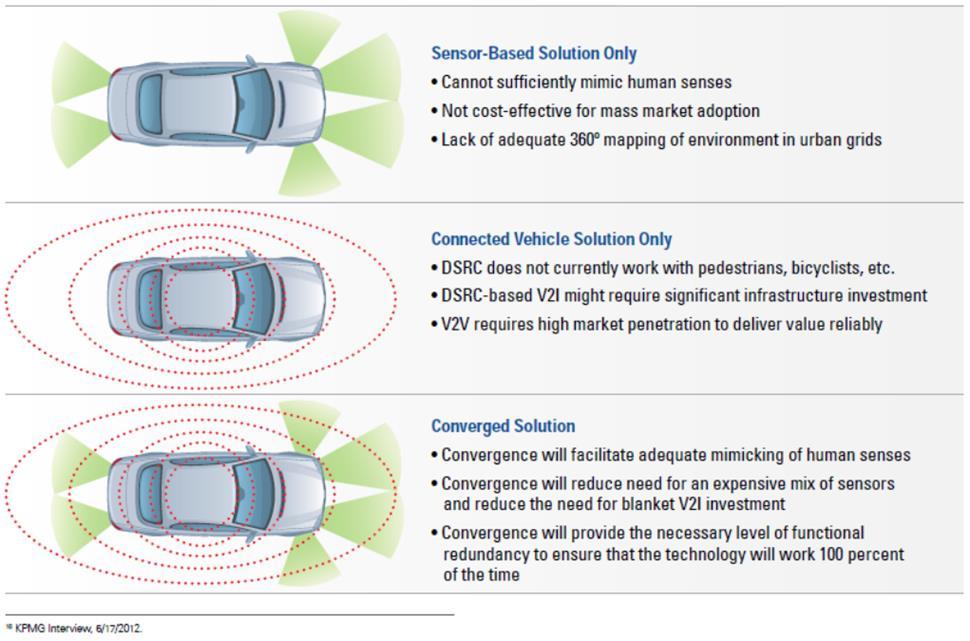 solution(connected & Automated Vehicle) = 자율주행시스템 (Automated Driving Systems, ADS) (Source: