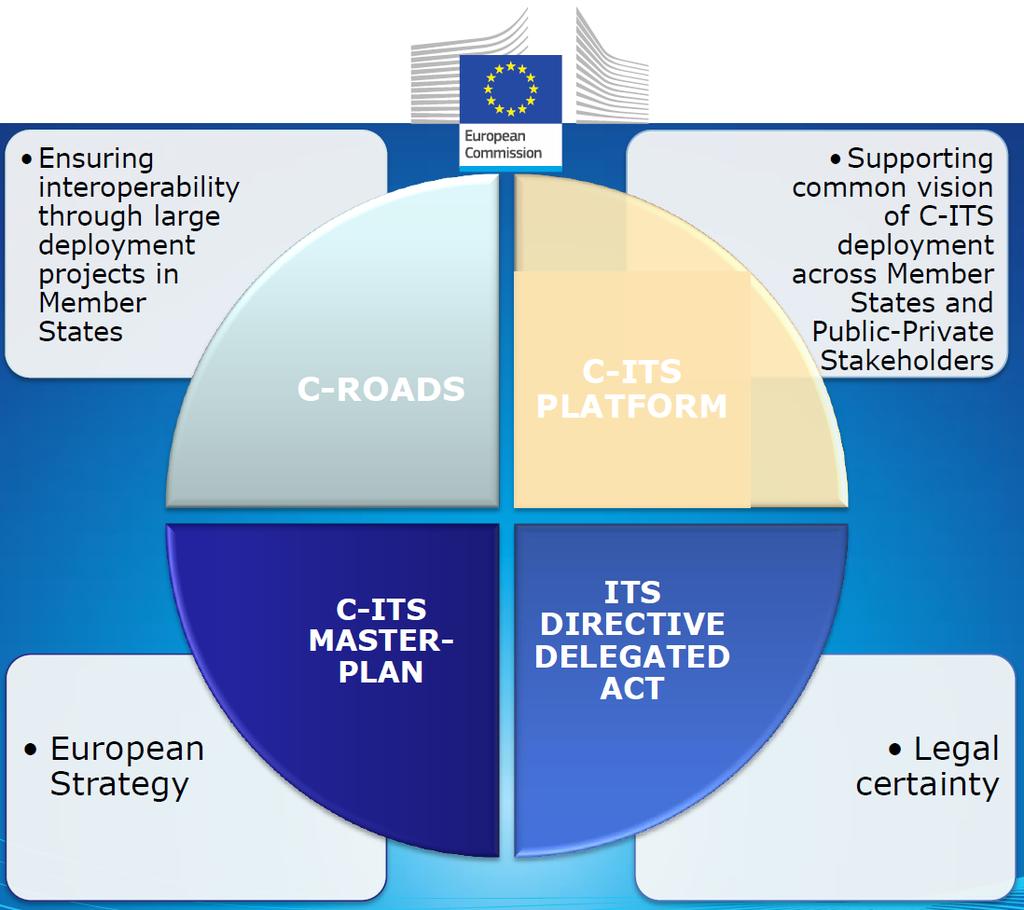 4. 주요정책논의 논의 I: 해외자율주행차추진방향 자율주행시스템 (ADS) 전환 유럽 : ( 차내 ) connected ( 차외 ) cooperated ( 차내외 ) automated