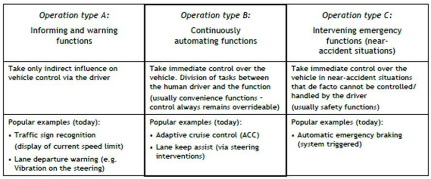 1. Tesla 와 Google 교통사고검토및이슈 이슈 1: Tesla Autopilot 은 AV 인가? AV 의핵심기준 Operation type C ( 출처 : UN/ECE, Three operation mechanisms for vehicle functions) Non-AV vs.