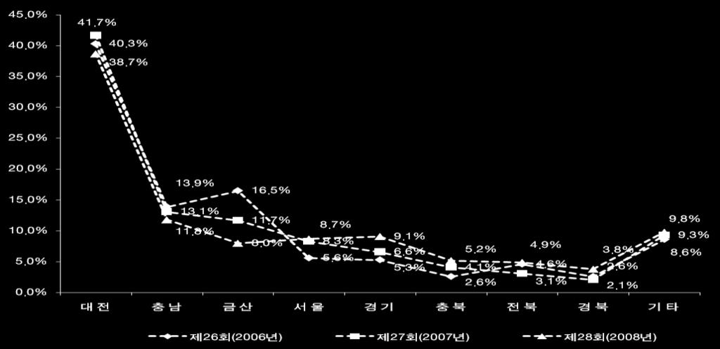 금산인삼축제방문객거주지분석 핵심방문객시장 : 금산인근지역 대전광역시 원거리방문객시장증가추이 항 개최년도목 제26회 (2006년) 제27회 (2007년) 제28회 (2008년) 대 전 40.3% 41.7% 38.7% 충 남 13.9% 13.1% 11.8% 금 산 16.5% 11.7% 8.0% 서 울 5.6% 8.3% 8.