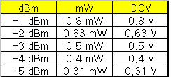 출력 Power를 DC로환산한수치임 ) 계산식 mw / DC1V 10 log( 측정전압 ) ex) 0.31V -5dBm, 0.5V -3dBm, 0.