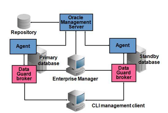 논리적대기데이터베이스논리적대기데이터베이스는상용데이터베이스와동일한논리적정보를포함한다. 이경우, 데이터의물리적구조는달라질수있다. 논리적대기데이터베이스를주데이터베이스와동기화하기위해서는주데이터베이스로부터수신한리두데이터를 SQL 문장으로변환하여대기데이터베이스에서해당 SQL 문장을실행하여야한다.