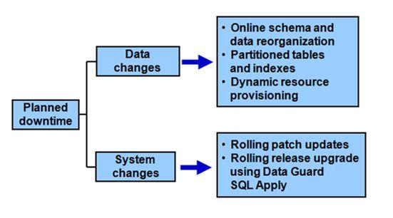 Oracle Database 10g 는 ASM(Automatic Storage Management) 를제공하며, 오라클커널내에수 직통합된파일시스템과볼륨매니저를제공한다.