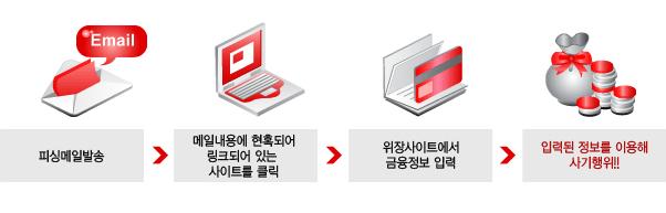 2. 전자금융사기유형 1) 피싱 (Phishing) 개인정보 (private data) + 낚시 (fishing) 의합성어 이메일을통해위조된가짜사이트를접속유도를통해금융정보를탈취하여금융사기에이용하는범죄